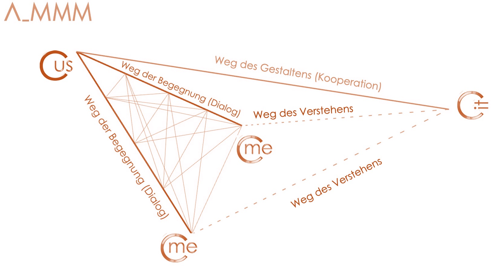 A_MMM - die drei Wege