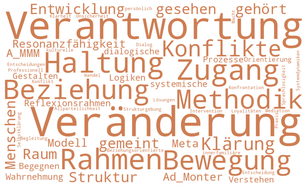 Haltung & Arbeitsweise